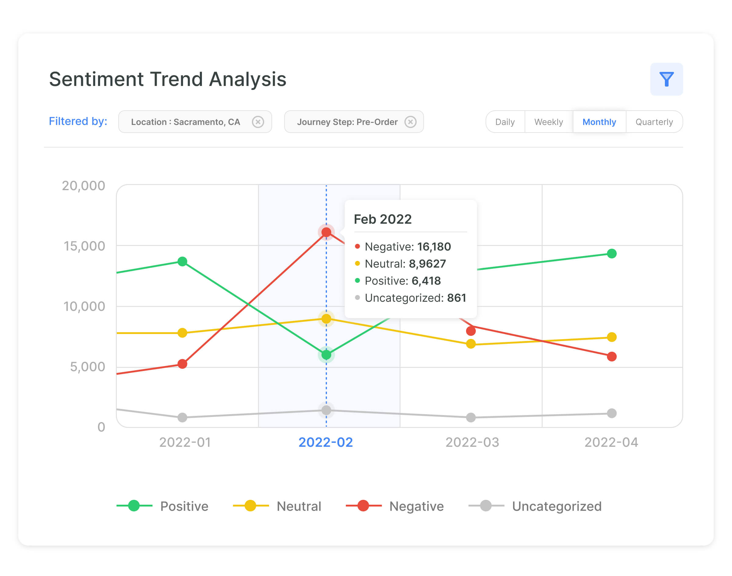 Sentiment Analysis Trend Chart