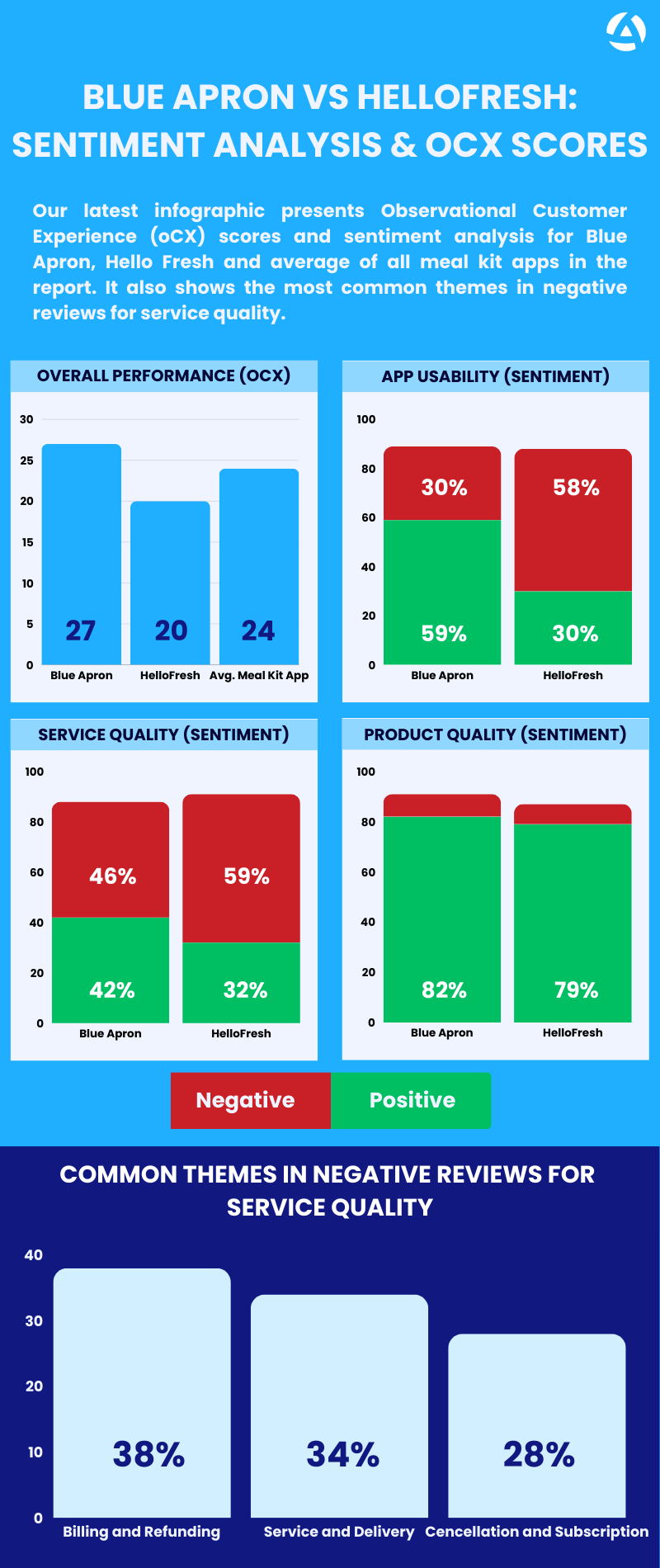 HelloFresh vs Blue Apron Infographic