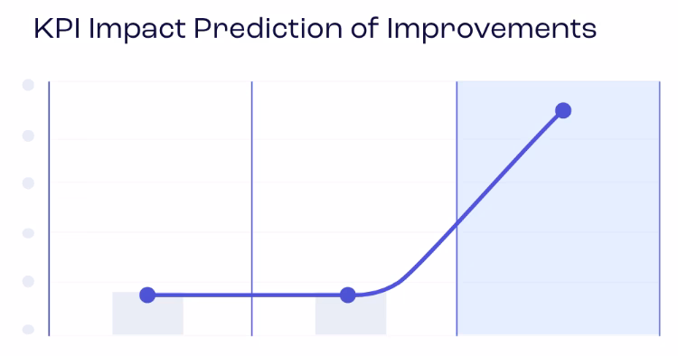 KPI Impact Prediction graph